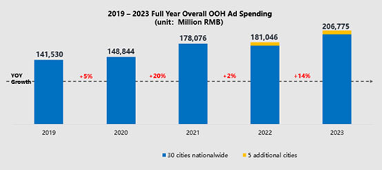 China's OOH advertising spending exceeded RMB 200 billion for the first time